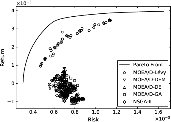 Figure 1 for Solving Portfolio Optimization Problems Using MOEA/D and Levy Flight