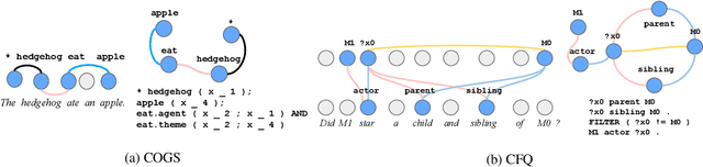 Figure 2 for LAGr: Label Aligned Graphs for Better Systematic Generalization in Semantic Parsing