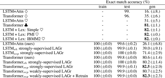 Figure 1 for LAGr: Label Aligned Graphs for Better Systematic Generalization in Semantic Parsing