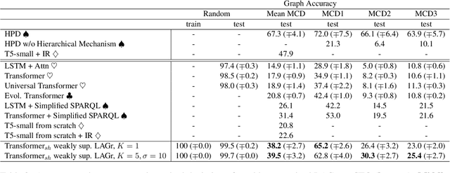 Figure 3 for LAGr: Label Aligned Graphs for Better Systematic Generalization in Semantic Parsing