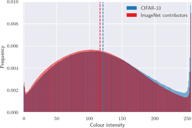 Figure 1 for CINIC-10 is not ImageNet or CIFAR-10