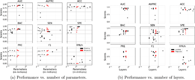 Figure 4 for Multi-center Assessment of CNN-Transformer with Belief Matching Loss for Patient-independent Seizure Detection in Scalp and Intracranial EEG