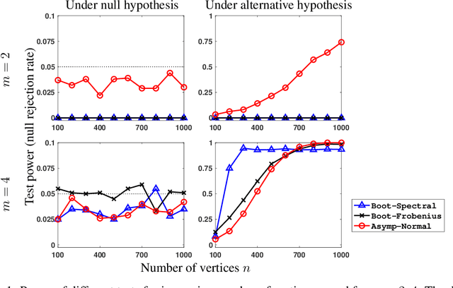 Figure 1 for Practical methods for graph two-sample testing