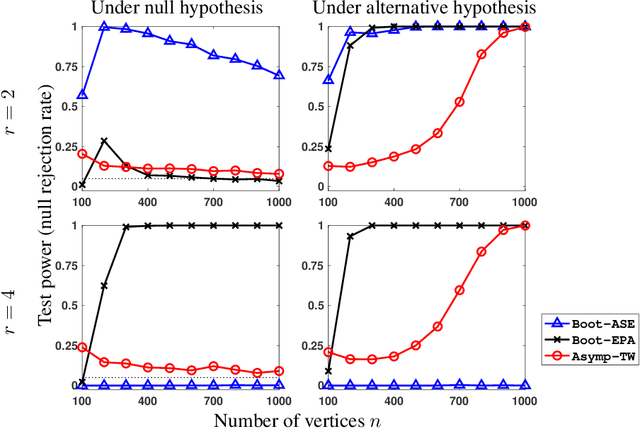 Figure 3 for Practical methods for graph two-sample testing