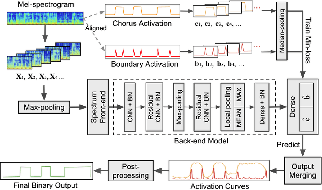 Figure 1 for Supervised Chorus Detection for Popular Music Using Convolutional Neural Network and Multi-task Learning