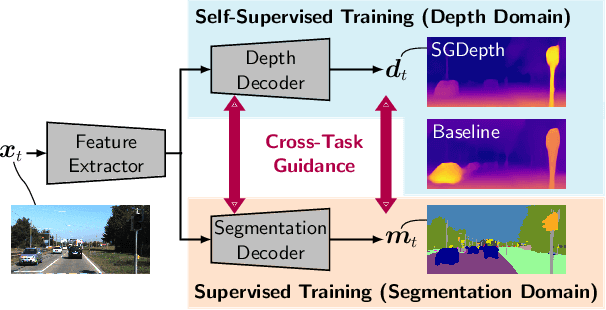 Figure 1 for Self-Supervised Monocular Depth Estimation: Solving the Dynamic Object Problem by Semantic Guidance