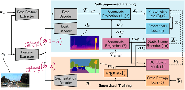 Figure 3 for Self-Supervised Monocular Depth Estimation: Solving the Dynamic Object Problem by Semantic Guidance