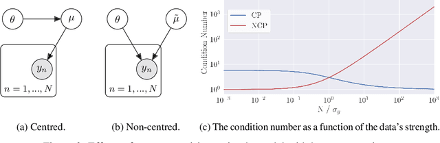 Figure 2 for Automatic Reparameterisation of Probabilistic Programs
