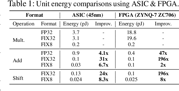 Figure 1 for ShiftAddNet: A Hardware-Inspired Deep Network