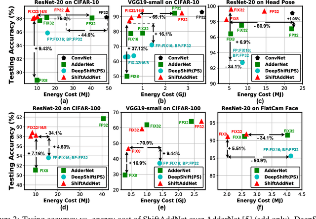 Figure 3 for ShiftAddNet: A Hardware-Inspired Deep Network