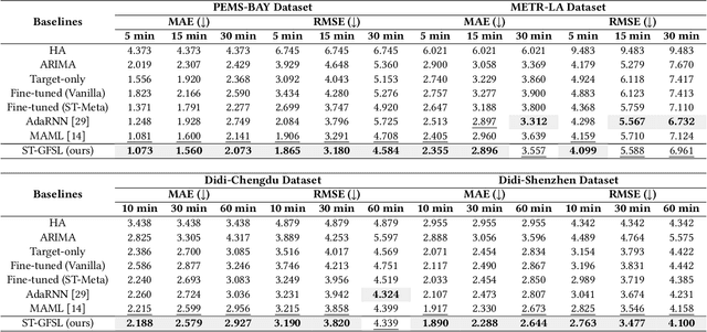 Figure 4 for Spatio-Temporal Graph Few-Shot Learning with Cross-City Knowledge Transfer