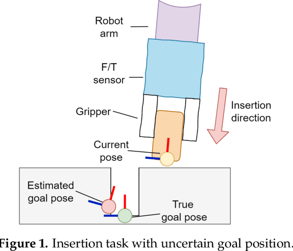 Figure 1 for Variable Compliance Control for Robotic Peg-in-Hole Assembly: A Deep Reinforcement Learning Approach