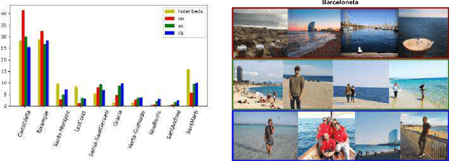 Figure 1 for Learning from #Barcelona Instagram data what Locals and Tourists post about its Neighbourhoods