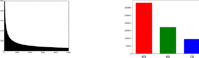 Figure 2 for Learning from #Barcelona Instagram data what Locals and Tourists post about its Neighbourhoods