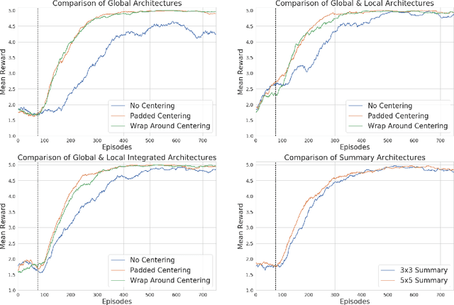 Figure 3 for Speeding up reinforcement learning by combining attention and agency features