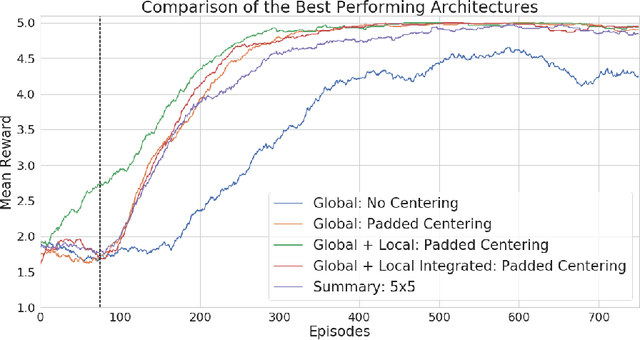 Figure 4 for Speeding up reinforcement learning by combining attention and agency features