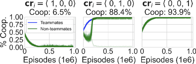 Figure 3 for The Importance of Credo in Multiagent Learning