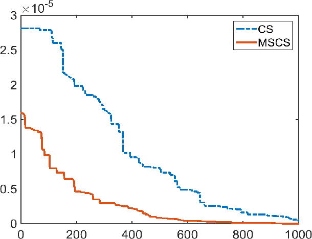 Figure 2 for Multi-Species Cuckoo Search Algorithm for Global Optimization