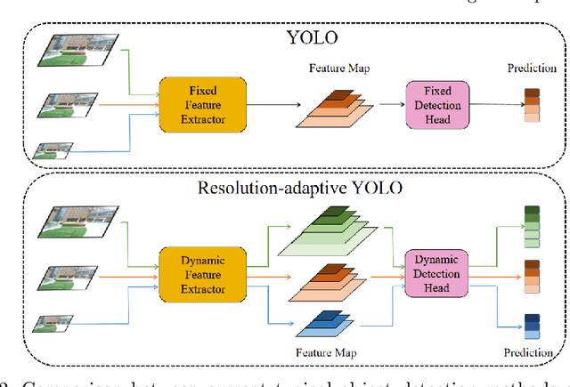 Figure 3 for Understanding the Impact of Image Quality and Distance of Objects to Object Detection Performance