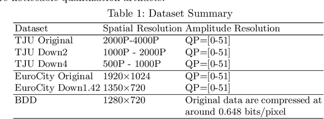 Figure 2 for Understanding the Impact of Image Quality and Distance of Objects to Object Detection Performance