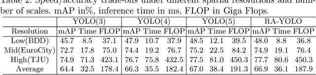 Figure 4 for Understanding the Impact of Image Quality and Distance of Objects to Object Detection Performance