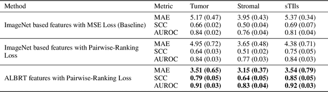 Figure 4 for ALBRT: Cellular Composition Prediction in Routine Histology Images