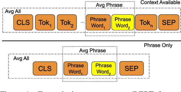 Figure 2 for Assessing Phrasal Representation and Composition in Transformers