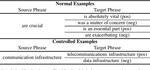 Figure 3 for Assessing Phrasal Representation and Composition in Transformers
