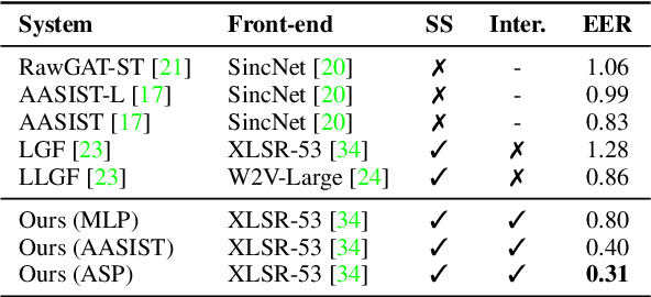 Figure 2 for Representation Selective Self-distillation and wav2vec 2.0 Feature Exploration for Spoof-aware Speaker Verification