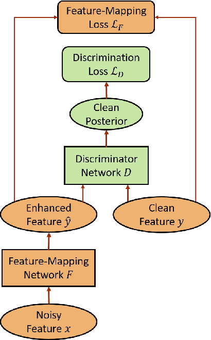 Figure 1 for Adversarial Feature-Mapping for Speech Enhancement