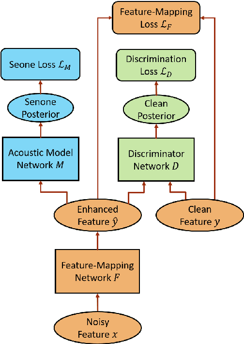 Figure 3 for Adversarial Feature-Mapping for Speech Enhancement