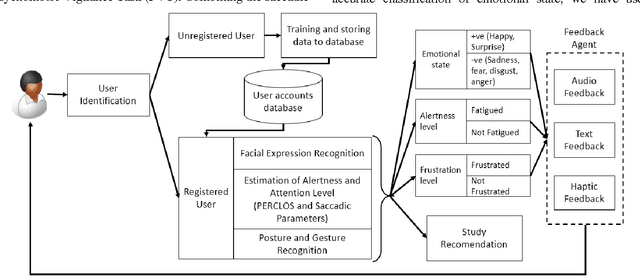 Figure 1 for Automated Alertness and Emotion Detection for Empathic Feedback During E-Learning