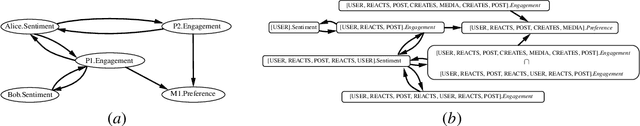 Figure 3 for Relational Causal Models with Cycles:Representation and Reasoning