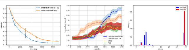 Figure 1 for Nonlinear Distributional Gradient Temporal-Difference Learning