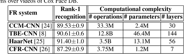 Figure 2 for Deep Learning Architectures for Face Recognition in Video Surveillance