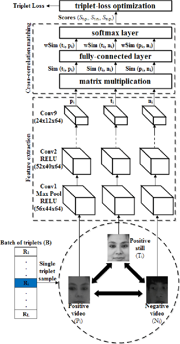 Figure 1 for Deep Learning Architectures for Face Recognition in Video Surveillance