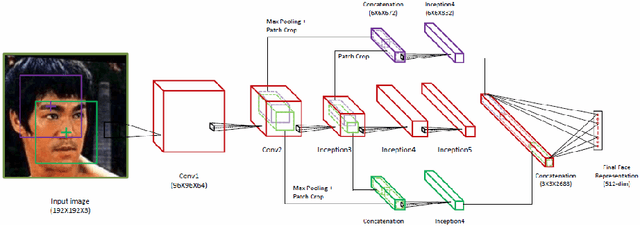 Figure 3 for Deep Learning Architectures for Face Recognition in Video Surveillance