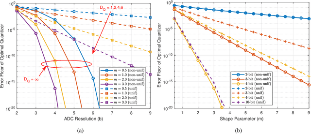 Figure 4 for On Minimizing Symbol Error Rate Over Fading Channels with Low-Resolution Quantization