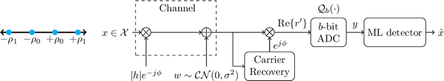 Figure 1 for On Minimizing Symbol Error Rate Over Fading Channels with Low-Resolution Quantization