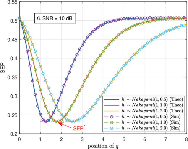 Figure 2 for On Minimizing Symbol Error Rate Over Fading Channels with Low-Resolution Quantization