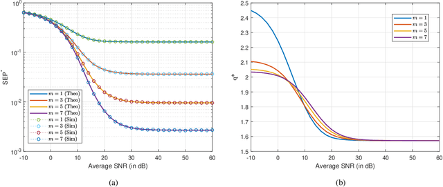 Figure 3 for On Minimizing Symbol Error Rate Over Fading Channels with Low-Resolution Quantization
