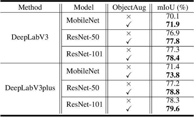 Figure 2 for ObjectAug: Object-level Data Augmentation for Semantic Image Segmentation