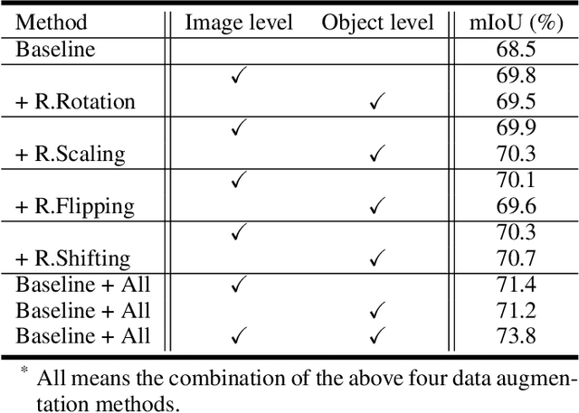 Figure 4 for ObjectAug: Object-level Data Augmentation for Semantic Image Segmentation