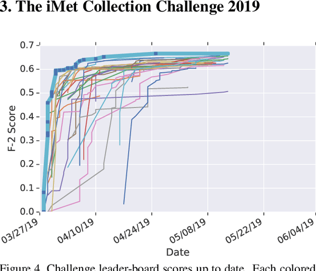 Figure 4 for The iMet Collection 2019 Challenge Dataset