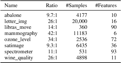 Figure 4 for Kernel density estimation-based sampling for neural network classification