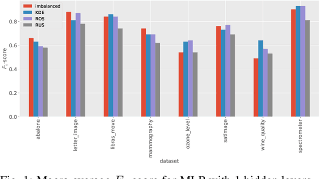 Figure 1 for Kernel density estimation-based sampling for neural network classification