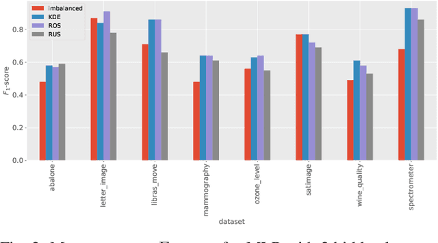 Figure 2 for Kernel density estimation-based sampling for neural network classification