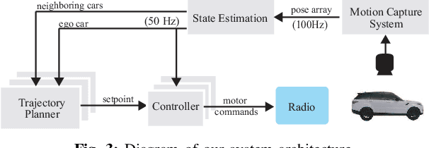Figure 3 for A Fleet of Miniature Cars for Experiments in Cooperative Driving