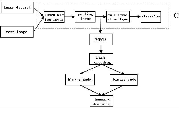 Figure 1 for Image retrieval method based on CNN and dimension reduction