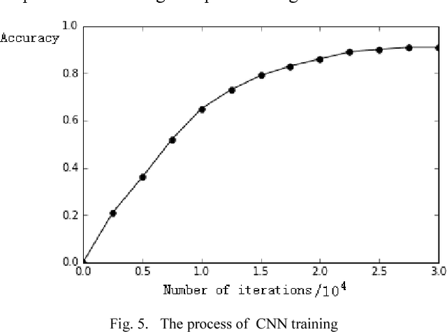 Figure 4 for Image retrieval method based on CNN and dimension reduction